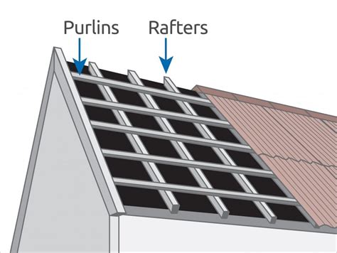 steel roofing over purlins